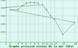 Courbe de la pression atmosphrique pour Lerida (Esp)