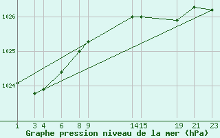 Courbe de la pression atmosphrique pour Puerto de Leitariegos