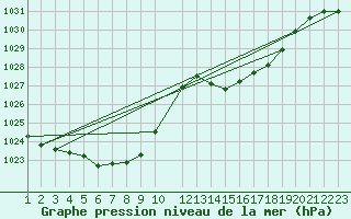 Courbe de la pression atmosphrique pour Mirepoix (09)