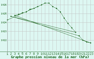 Courbe de la pression atmosphrique pour Sermange-Erzange (57)