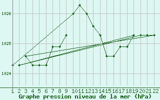 Courbe de la pression atmosphrique pour Jonzac (17)