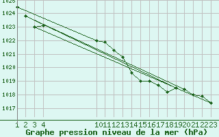 Courbe de la pression atmosphrique pour Saint-Haon (43)
