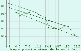 Courbe de la pression atmosphrique pour Soria (Esp)