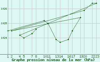 Courbe de la pression atmosphrique pour Soria (Esp)