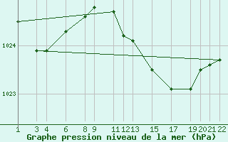 Courbe de la pression atmosphrique pour Shoream (UK)