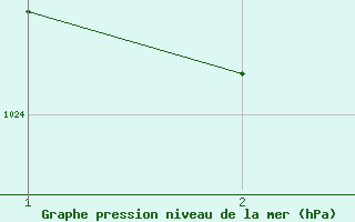 Courbe de la pression atmosphrique pour Lisbonne (Po)