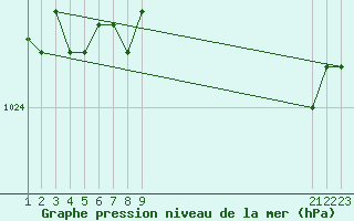 Courbe de la pression atmosphrique pour L