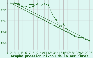 Courbe de la pression atmosphrique pour Cobru - Bastogne (Be)