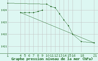 Courbe de la pression atmosphrique pour Herserange (54)