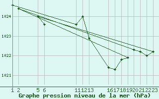 Courbe de la pression atmosphrique pour Guidel (56)