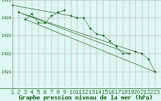 Courbe de la pression atmosphrique pour Cabo Busto