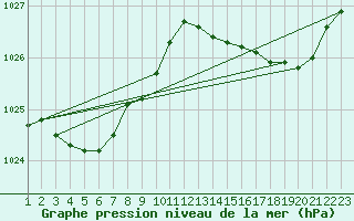 Courbe de la pression atmosphrique pour Ste (34)