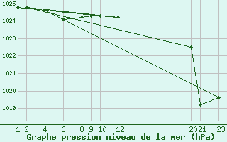 Courbe de la pression atmosphrique pour Recoules de Fumas (48)