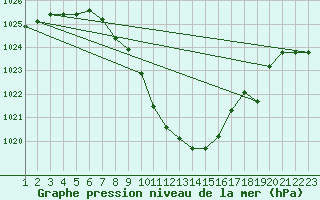 Courbe de la pression atmosphrique pour Pozega Uzicka