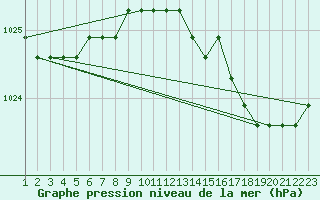 Courbe de la pression atmosphrique pour Jonzac (17)