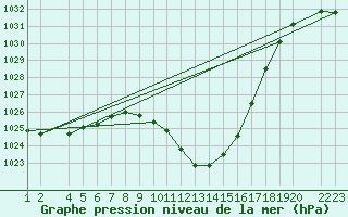 Courbe de la pression atmosphrique pour Lerida (Esp)