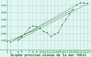 Courbe de la pression atmosphrique pour Crnomelj