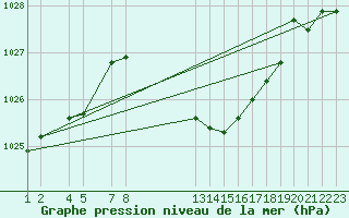 Courbe de la pression atmosphrique pour Elgoibar