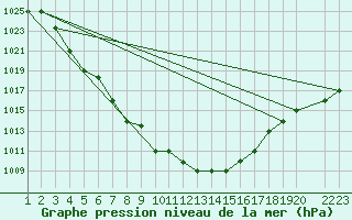 Courbe de la pression atmosphrique pour Reykjavik