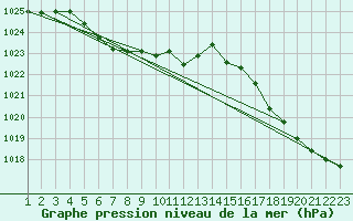 Courbe de la pression atmosphrique pour Monte Caseros Aerodrome