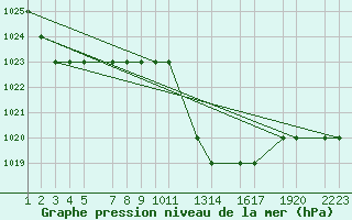 Courbe de la pression atmosphrique pour Laghouat