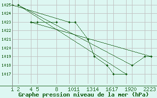 Courbe de la pression atmosphrique pour Laghouat