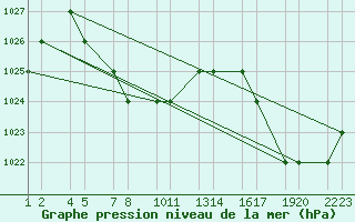 Courbe de la pression atmosphrique pour Rionegro / J. M. Cordova