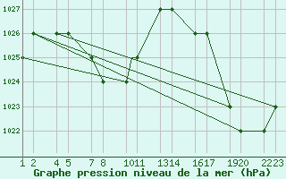 Courbe de la pression atmosphrique pour Bogota / Eldorado