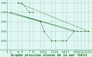 Courbe de la pression atmosphrique pour Kars