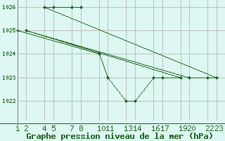 Courbe de la pression atmosphrique pour Erzincan