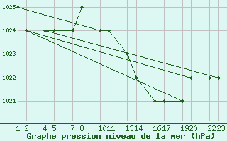 Courbe de la pression atmosphrique pour Setif