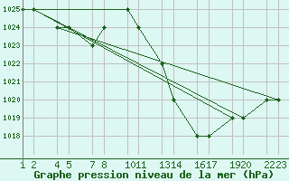 Courbe de la pression atmosphrique pour Errachidia