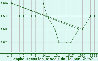 Courbe de la pression atmosphrique pour Errachidia