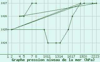 Courbe de la pression atmosphrique pour Erzincan