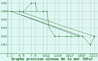 Courbe de la pression atmosphrique pour Erzincan