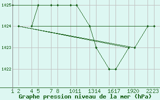 Courbe de la pression atmosphrique pour Batna