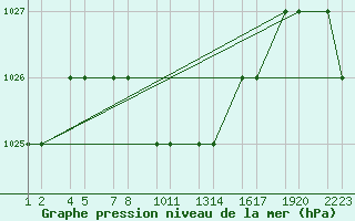 Courbe de la pression atmosphrique pour Kars