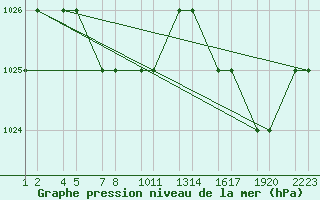 Courbe de la pression atmosphrique pour Calama