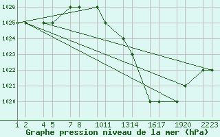 Courbe de la pression atmosphrique pour Errachidia