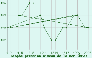 Courbe de la pression atmosphrique pour Turaif