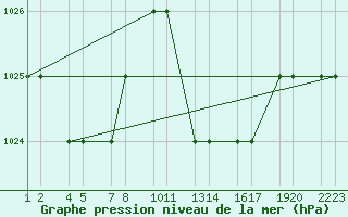 Courbe de la pression atmosphrique pour Tiaret