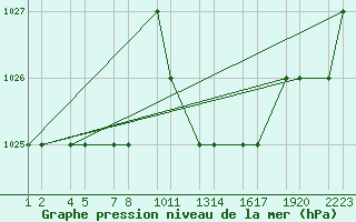 Courbe de la pression atmosphrique pour Tiaret