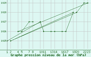 Courbe de la pression atmosphrique pour Konya