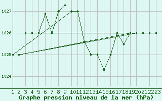 Courbe de la pression atmosphrique pour Gafsa