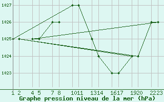 Courbe de la pression atmosphrique pour Errachidia