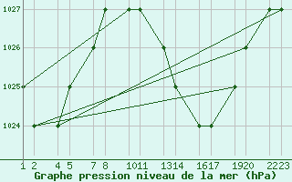 Courbe de la pression atmosphrique pour Errachidia