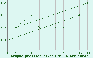 Courbe de la pression atmosphrique pour Cochabamba