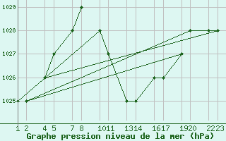 Courbe de la pression atmosphrique pour Grootfontein