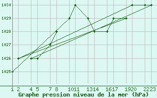 Courbe de la pression atmosphrique pour Tiaret