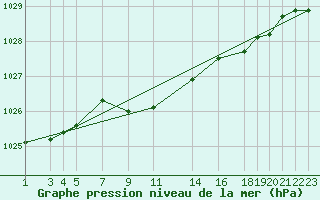 Courbe de la pression atmosphrique pour Parnu